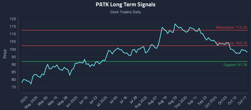 PATK Long Term Analysis for October 20 2025