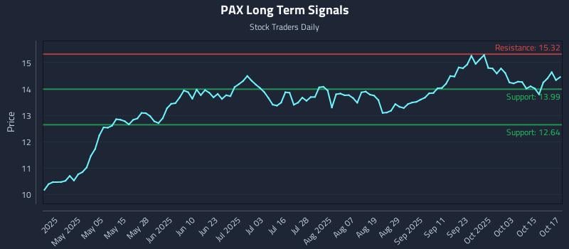 PAX Long Term Analysis for October 20 2025 PAX Long Term Analysis for October 20 2025