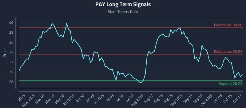 PAY Long Term Analysis for October 20 2025 PAY Long Term Analysis for October 20 2025