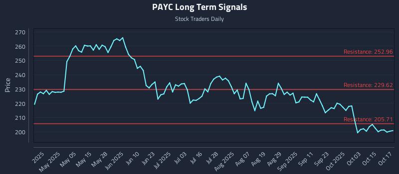PAYC Long Term Analysis for October 20 2025 PAYC Long Term Analysis for October 20 2025