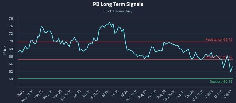 PB Long Term Analysis for October 20 2025 PB Long Term Analysis for October 20 2025