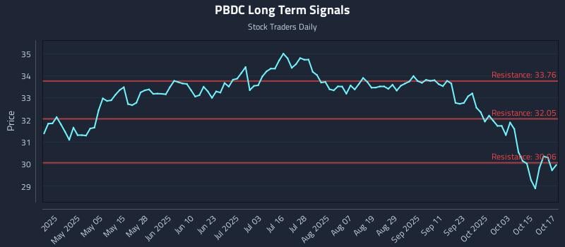 PBDC Long Term Analysis for October 20 2025 PBDC Long Term Analysis for October 20 2025