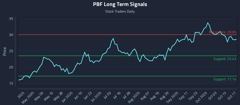 PBF Long Term Analysis for October 20 2025 PBF Long Term Analysis for October 20 2025