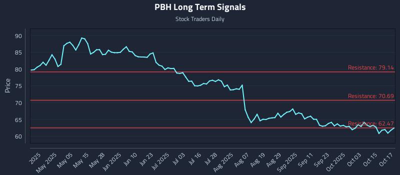 PBH Long Term Analysis for October 20 2025 PBH Long Term Analysis for October 20 2025
