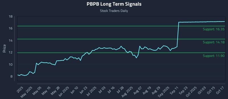 PBPB Long Term Analysis for October 20 2025 PBPB Long Term Analysis for October 20 2025