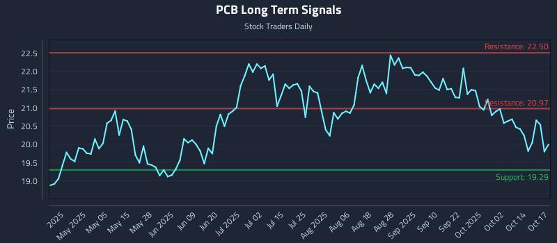 PCB Long Term Analysis for October 20 2025 PCB Long Term Analysis for October 20 2025