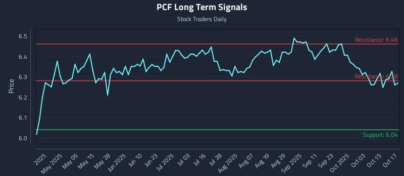 PCF Long Term Analysis for October 20 2025 PCF Long Term Analysis for October 20 2025