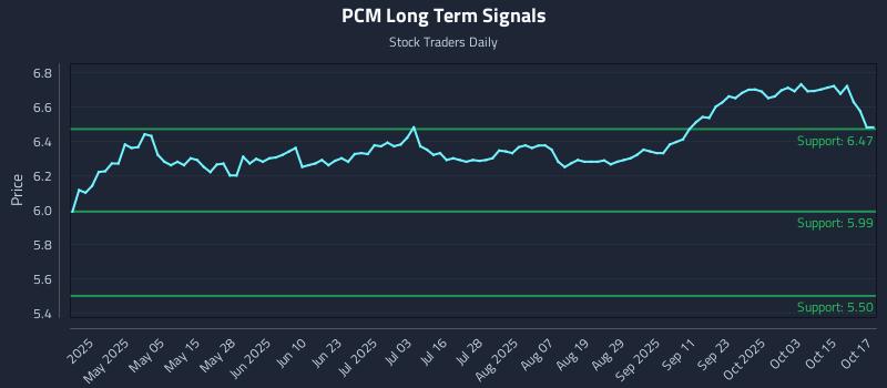 PCM Long Term Analysis for October 20 2025 PCM Long Term Analysis for October 20 2025