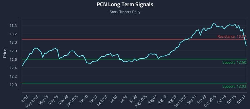 PCN Long Term Analysis for October 20 2025 PCN Long Term Analysis for October 20 2025