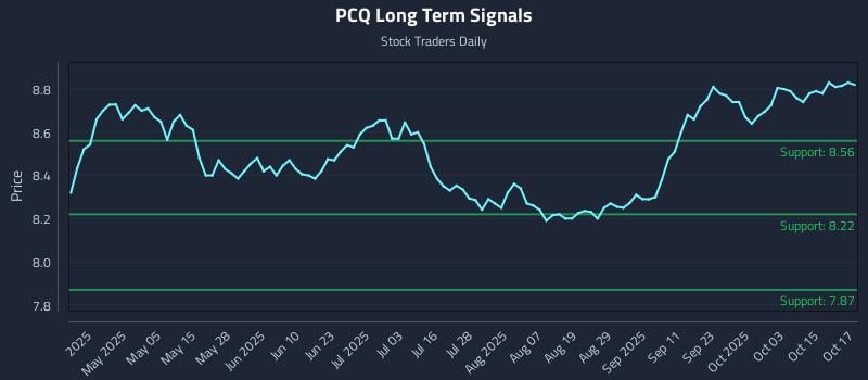 PCQ Long Term Analysis for October 20 2025 PCQ Long Term Analysis for October 20 2025