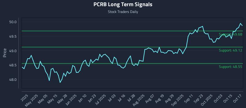 PCRB Long Term Analysis for October 20 2025 PCRB Long Term Analysis for October 20 2025