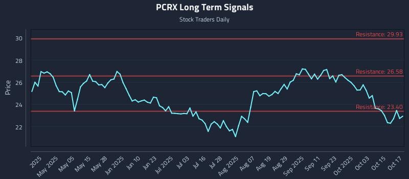 PCRX Long Term Analysis for October 20 2025 PCRX Long Term Analysis for October 20 2025