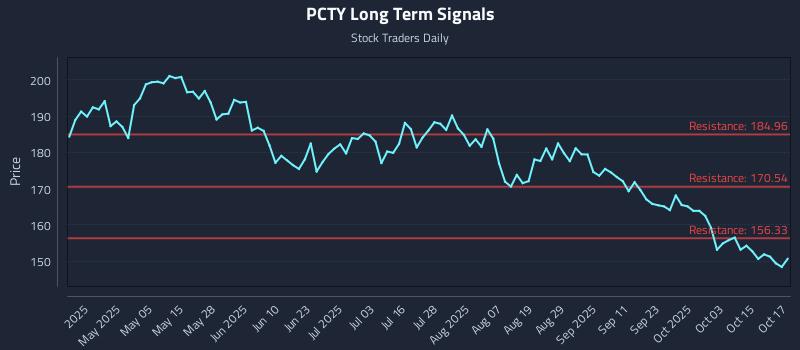 PCTY Long Term Analysis for October 20 2025 PCTY Long Term Analysis for October 20 2025