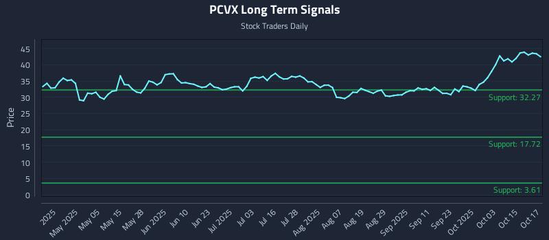 PCVX Long Term Analysis for October 20 2025 PCVX Long Term Analysis for October 20 2025