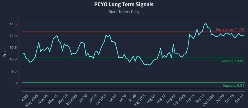 PCYO Long Term Analysis for October 20 2025 PCYO Long Term Analysis for October 20 2025