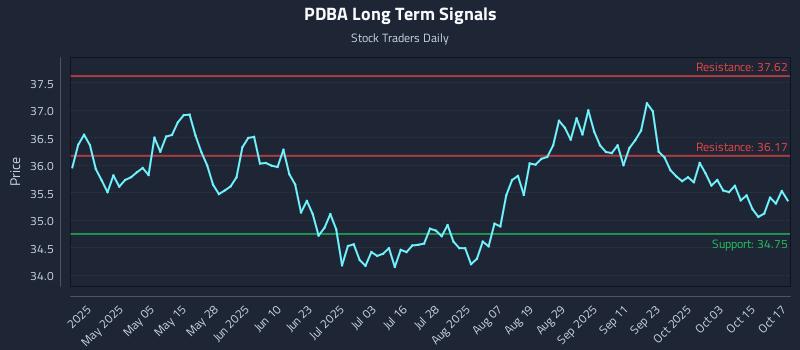 PDBA Long Term Analysis for October 20 2025 PDBA Long Term Analysis for October 20 2025