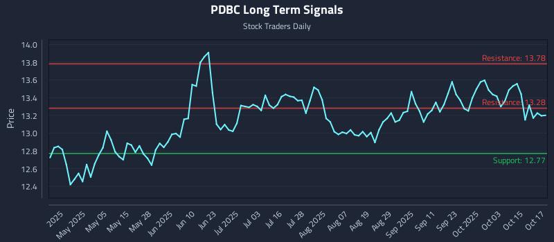 PDBC Long Term Analysis for October 20 2025 PDBC Long Term Analysis for October 20 2025