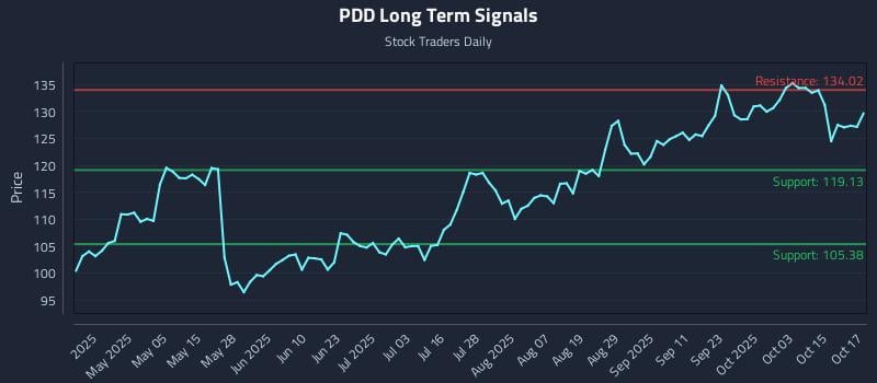 PDD Long Term Analysis for October 20 2025 PDD Long Term Analysis for October 20 2025