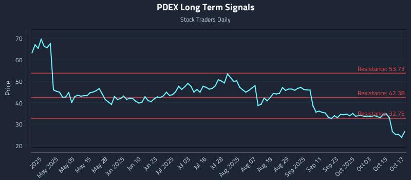 PDEX Long Term Analysis for October 20 2025 PDEX Long Term Analysis for October 20 2025