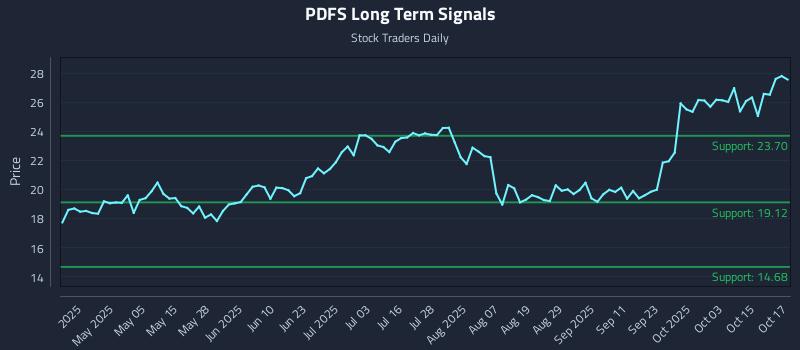 PDFS Long Term Analysis for October 20 2025 PDFS Long Term Analysis for October 20 2025