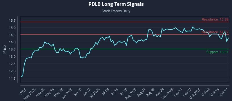 PDLB Long Term Analysis for October 20 2025 PDLB Long Term Analysis for October 20 2025