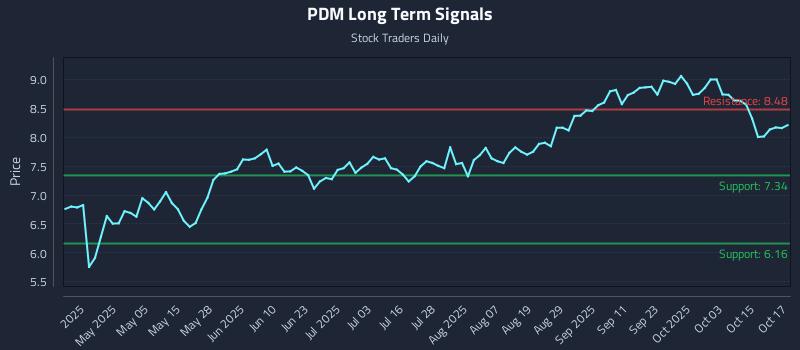 PDM Long Term Analysis for October 20 2025 PDM Long Term Analysis for October 20 2025