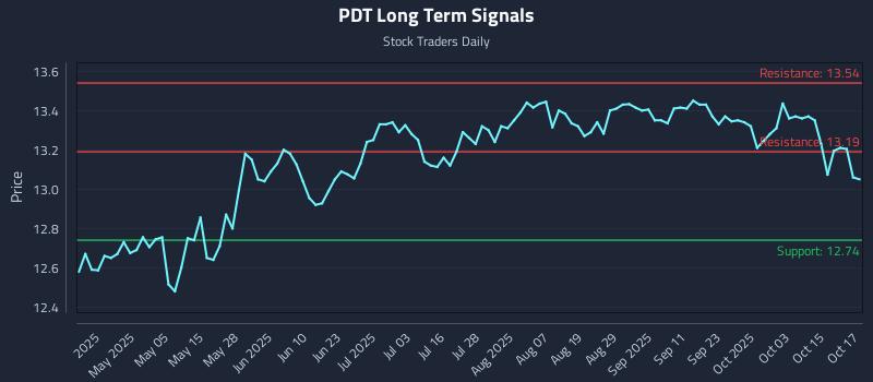 PDT Long Term Analysis for October 20 2025 PDT Long Term Analysis for October 20 2025