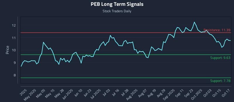 PEB Long Term Analysis for October 20 2025 PEB Long Term Analysis for October 20 2025