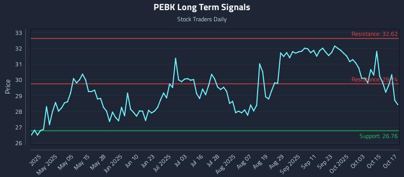 PEBK Long Term Analysis for October 20 2025 PEBK Long Term Analysis for October 20 2025