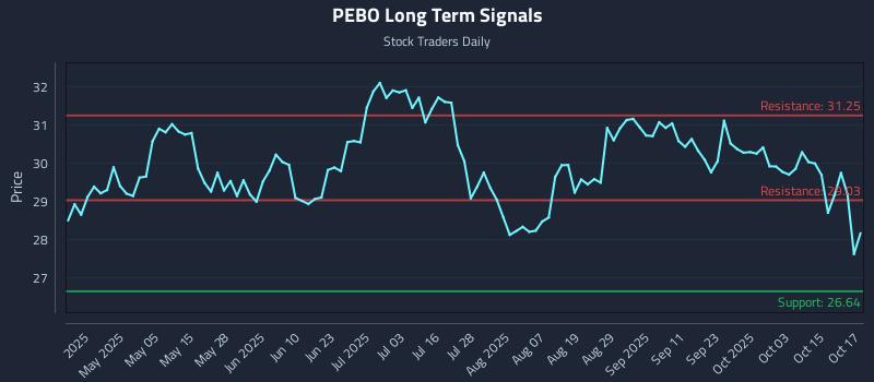 PEBO Long Term Analysis for October 20 2025