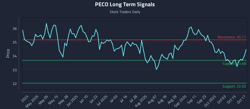 PECO Long Term Analysis for October 20 2025 PECO Long Term Analysis for October 20 2025