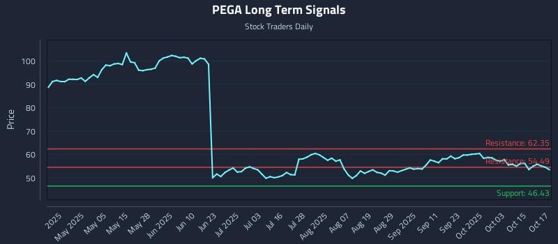 PEGA Long Term Analysis for October 20 2025 PEGA Long Term Analysis for October 20 2025
