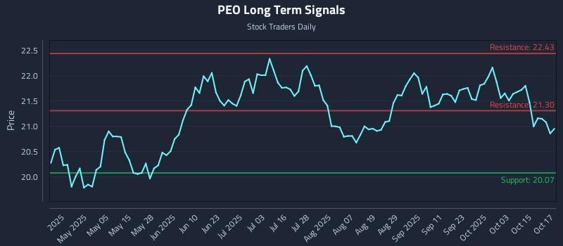 PEO Long Term Analysis for October 20 2025 PEO Long Term Analysis for October 20 2025