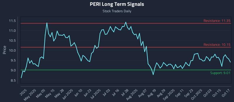 PERI Long Term Analysis for October 20 2025 PERI Long Term Analysis for October 20 2025