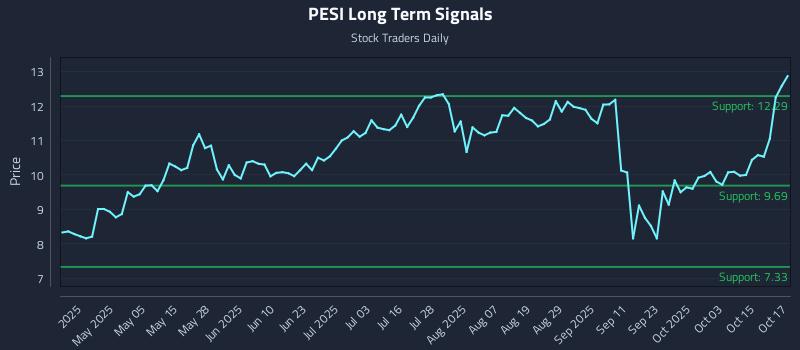 PESI Long Term Analysis for October 20 2025