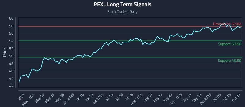 PEXL Long Term Analysis for October 20 2025 PEXL Long Term Analysis for October 20 2025