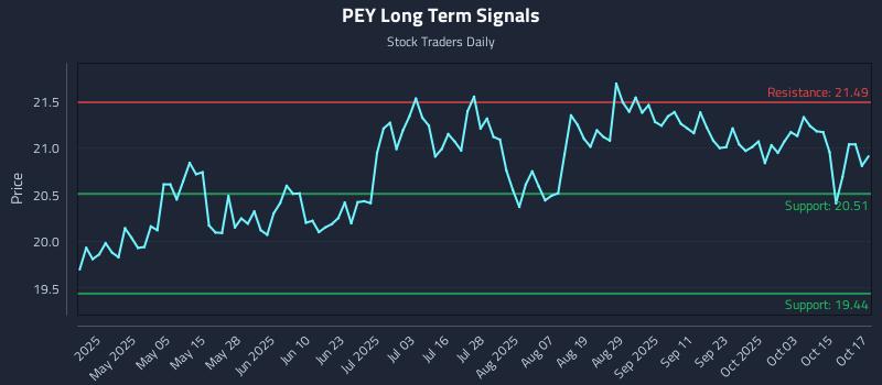 PEY Long Term Analysis for October 20 2025 PEY Long Term Analysis for October 20 2025