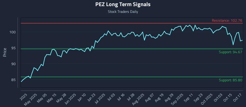 PEZ Long Term Analysis for October 20 2025 PEZ Long Term Analysis for October 20 2025