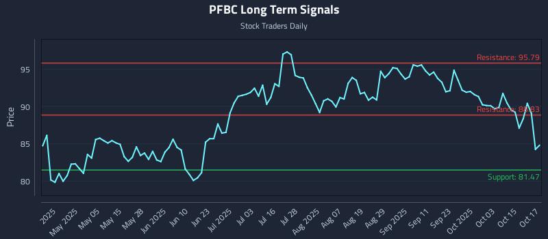 PFBC Long Term Analysis for October 20 2025 PFBC Long Term Analysis for October 20 2025