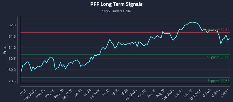 PFF Long Term Analysis for October 20 2025 PFF Long Term Analysis for October 20 2025