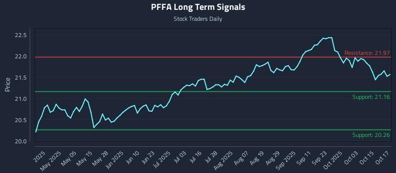 PFFA Long Term Analysis for October 20 2025 PFFA Long Term Analysis for October 20 2025