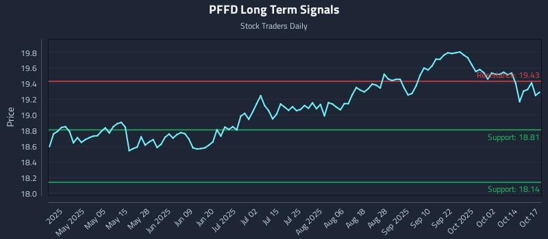 PFFD Long Term Analysis for October 20 2025 PFFD Long Term Analysis for October 20 2025