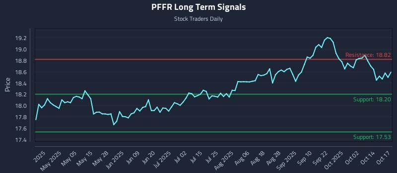 PFFR Long Term Analysis for October 20 2025 PFFR Long Term Analysis for October 20 2025