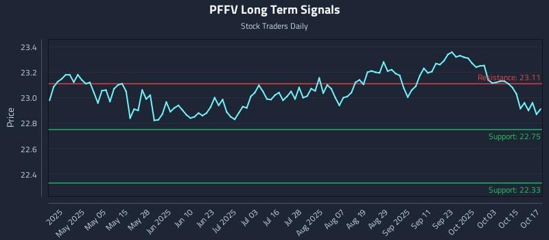 PFFV Long Term Analysis for October 20 2025 PFFV Long Term Analysis for October 20 2025
