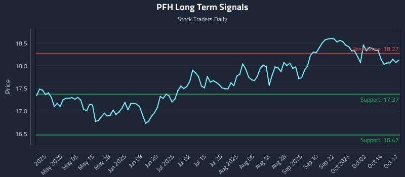 PFH Long Term Analysis for October 20 2025 PFH Long Term Analysis for October 20 2025