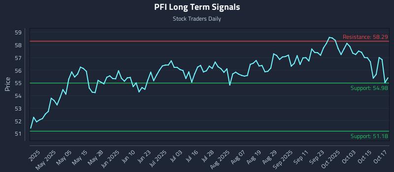 PFI Long Term Analysis for October 20 2025 PFI Long Term Analysis for October 20 2025