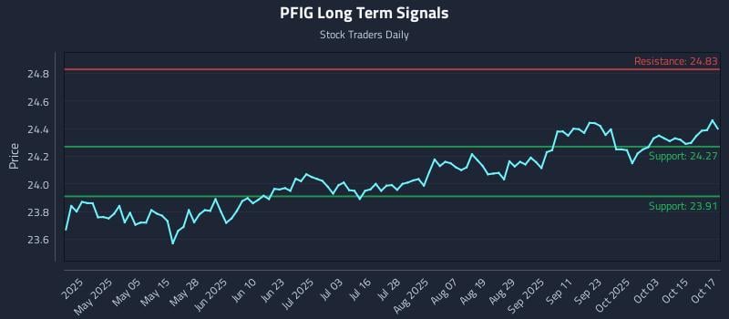 PFIG Long Term Analysis for October 20 2025 PFIG Long Term Analysis for October 20 2025