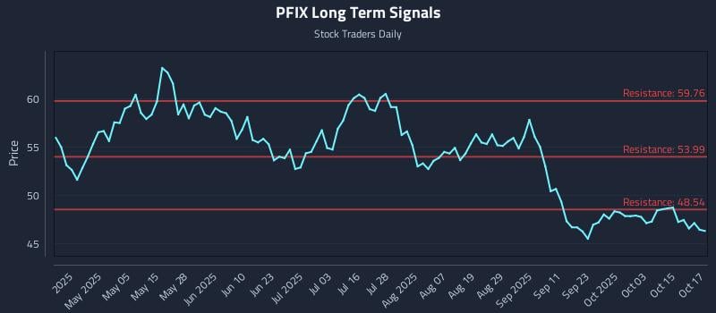 PFIX Long Term Analysis for October 20 2025 PFIX Long Term Analysis for October 20 2025