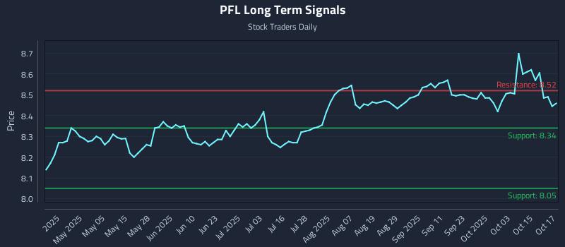PFL Long Term Analysis for October 20 2025 PFL Long Term Analysis for October 20 2025