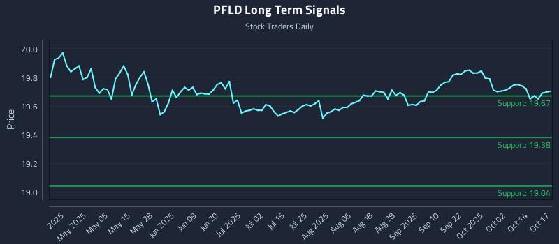 PFLD Long Term Analysis for October 20 2025 PFLD Long Term Analysis for October 20 2025